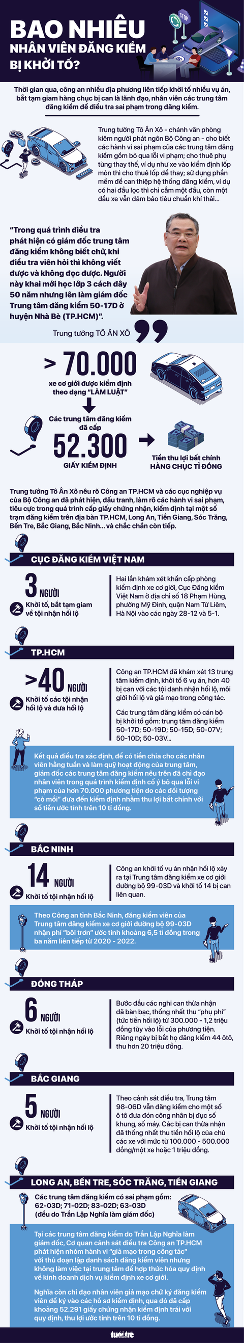 Toàn cảnh sai phạm của trung tâm đăng kiểm các tỉnh thành - Ảnh 1. Toàn cảnh sai phạm của trung tâm đăng kiểm các tỉnh thành - Ảnh 1.