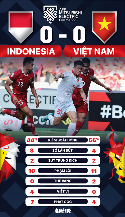 Hòa Indonesia 0-0 tại Bung Karno, Việt Nam có ưu thế ở lượt về? - Ảnh 1. Hòa Indonesia 0-0 tại Bung Karno, Việt Nam có ưu thế ở lượt về? - Ảnh 1.