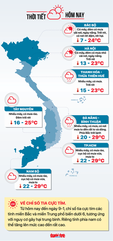 Thời tiết hôm nay 7-1: Mưa giảm dần, thời tiết miền Trung, miền Nam tốt lên - Ảnh 3. Thời tiết hôm nay 7-1: Mưa giảm dần, thời tiết miền Trung, miền Nam tốt lên - Ảnh 3.