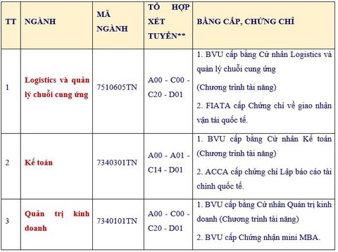 Trường Đại học Bà Rịa - Vũng Tàu công bố thông tin tuyển sinh năm 2023 - Ảnh 3. Trường Đại học Bà Rịa - Vũng Tàu công bố thông tin tuyển sinh năm 2023 - Ảnh 3.