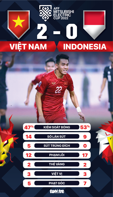 Đánh bại Indonesia, Việt Nam vào chung kết AFF Cup 2022 - Ảnh 2. Đánh bại Indonesia, Việt Nam vào chung kết AFF Cup 2022 - Ảnh 2.