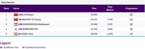 Trực tiếp Asiad 19 ngày 1-10: Nhi Yến vào chung kết 200m nữ - Ảnh 2. Thành tích thi đấu của Nguyễn Thị Hương - Ảnh: HANGZHOU2022