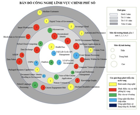 Công bố bản đồ công nghệ cho tám lĩnh vực thông tin và truyền thông - Ảnh 1. Bản đồ cho lĩnh vực Chính phủ số gồm 32 công nghệ số, khuyến cáo lựa chọn áp dụng công nghệ chatbot và full life cycle API management trong vòng hai năm tới - Ảnh: T.HÀ