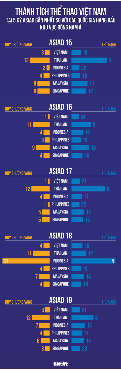 Thành tích của Việt Nam tại Asiad so với các nước Đông Nam Á ra sao? - Ảnh 1. Thành tích của thể thao Việt Nam so với các quốc gia Đông Nam Á - Đồ họa: AN BÌNH