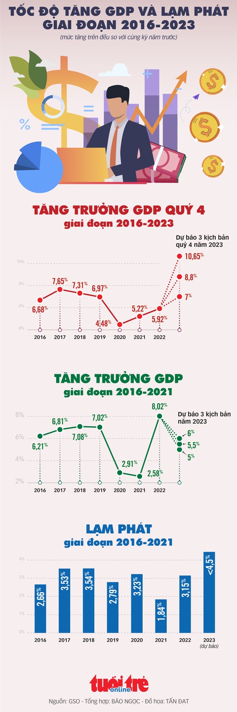 Xem lại tương quan tăng trưởng GDP và lạm phát giai đoạn 2016-2023 - Ảnh 1. Xem lại tương quan tăng trưởng GDP và lạm phát giai đoạn 2016-2023 - Ảnh 1.