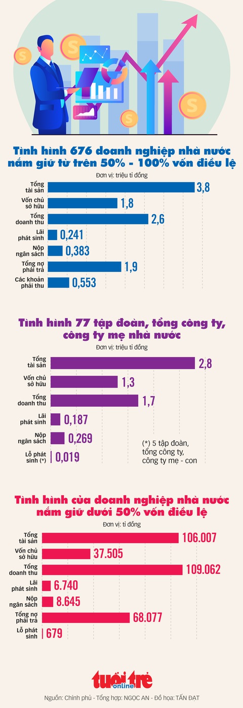 Tình hình kinh doanh, nộp ngân sách của gần 500 doanh nghiệp nhà nước nắm trên 50% vốn ra sao? - Ảnh 1. Tình hình kinh doanh, nộp ngân sách của gần 500 doanh nghiệp nhà nước nắm trên 50% vốn ra sao? - Ảnh 1.