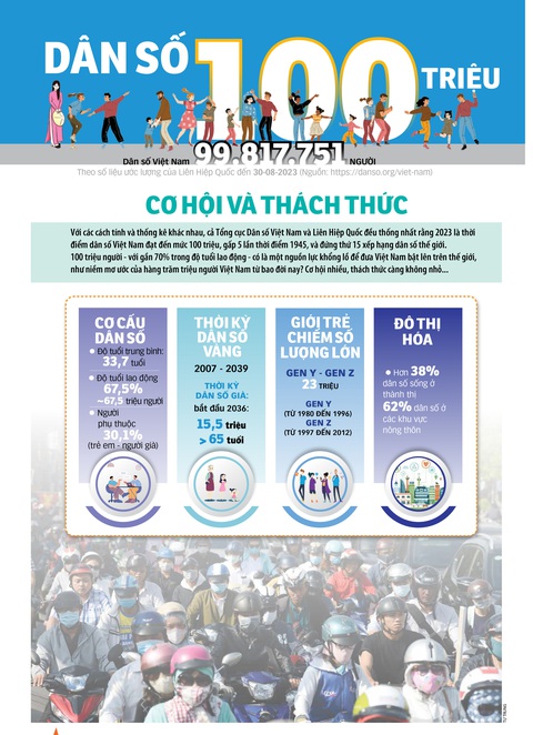 15 năm dân số vàng còn trước mặt… - Ảnh 4. 15 năm dân số vàng còn trước mặt… - Ảnh 4.