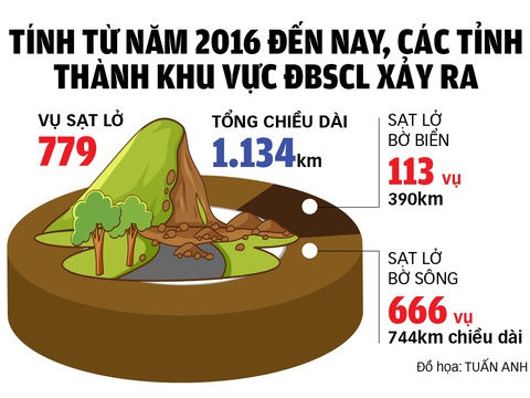 4.000 tỉ đồng ngăn sạt lở miền Tây - Ảnh 3. 4.000 tỉ đồng ngăn sạt lở miền Tây - Ảnh 3.