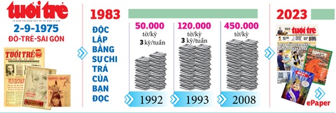 Phụng sự bạn đọc - quá khứ và tương lai của Tuổi Trẻ - Ảnh 2. Phụng sự bạn đọc - quá khứ và tương lai của Tuổi Trẻ - Ảnh 2.
