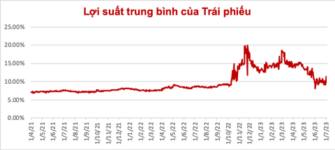 Thị trường trái phiếu: Hết thời chọn lãi suất cao để đầu tư - Ảnh 1. Lợi suất trung bình của trái phiếu doanh nghiệp đã về quanh mức 10% như năm 2021 - Nguồn: TCBS