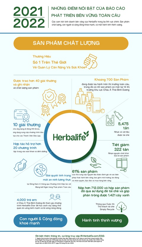 Herbalife công bố Báo cáo Phát triển Bền vững Toàn cầu lần thứ hai - Ảnh 2. Herbalife công bố Báo cáo Phát triển Bền vững Toàn cầu lần thứ hai - Ảnh 2.