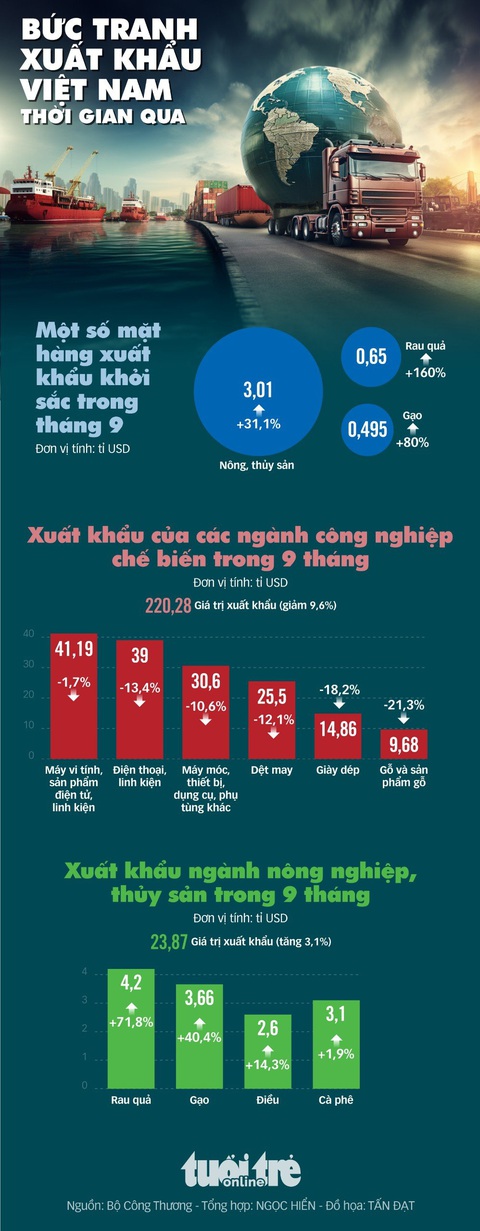 Hết quý 3, bức tranh xuất khẩu của Việt Nam như thế nào? - Ảnh 1. Hết quý 3, bức tranh xuất khẩu của Việt Nam như thế nào? - Ảnh 1.