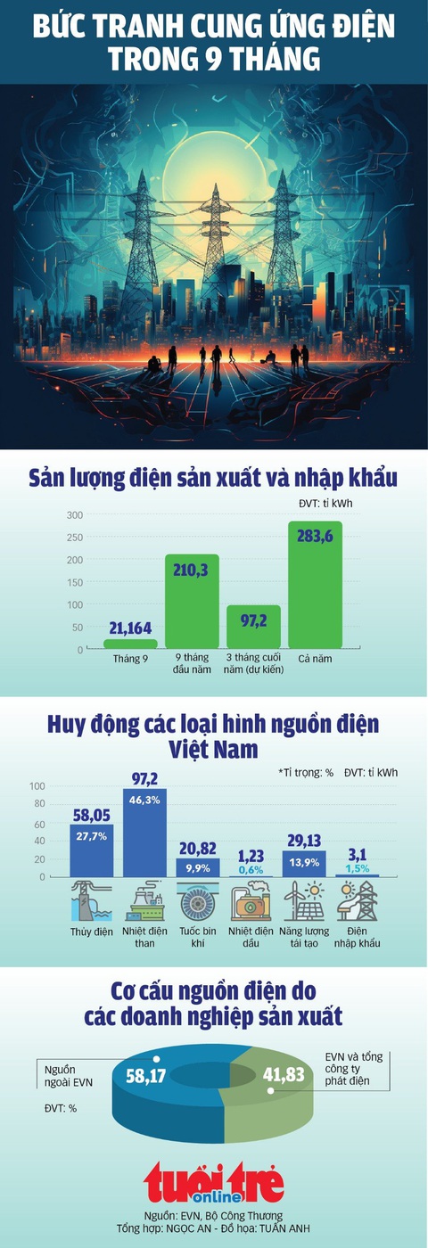 Sản lượng điện từ năng lượng tái tạo đã bằng một nửa thủy điện - Ảnh 1. Sản lượng điện từ năng lượng tái tạo đã bằng một nửa thủy điện - Ảnh 1.