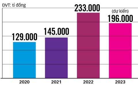 Nên giảm thuế VAT ít nhất đến hết năm 2024 - Ảnh 3. Số tiền thuế, phí, lệ phí và tiền thuê đất được miễn giảm, gia hạn - Nguồn: Bộ Tài chính - Đồ họa: N.KH.