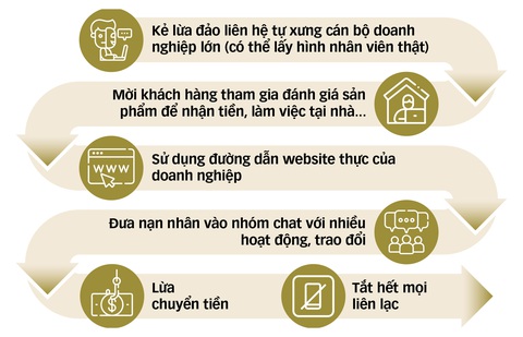 Mạo danh doanh nghiệp lớn để lừa đảo - Ảnh 2. Một chiêu lừa điển hình làm việc tại nhà - Đồ họa: TẤN ĐẠT