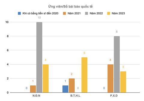 Số lượng công bố quốc tế tăng đột biến - Ảnh 2. Số lượng công bố quốc tế tăng đột biến của một số ứng viên phó giáo sư năm nay. Đồ họa: MINH GIẢNG
