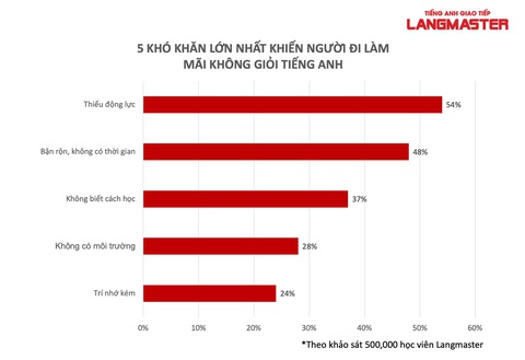 Tiếng Anh giao tiếp cho người đi làm: Hiệu quả nhờ ‘kỷ luật thép’ - Ảnh 1. Tiếng Anh giao tiếp cho người đi làm: Hiệu quả nhờ ‘kỷ luật thép’ - Ảnh 1.