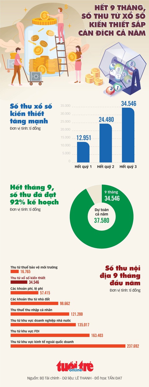 Mới 9 tháng mà số thu từ xổ số sắp cán đích cả năm - Ảnh 1. Mới 9 tháng mà số thu từ xổ số sắp cán đích cả năm - Ảnh 1.