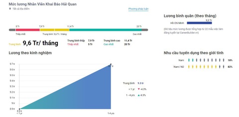Nhân Viên Khai Báo Hải Quan và cơ hội việc làm hiện nay - Ảnh 6. Mức lương của nhân viên khai báo hải quan - Ảnh: Internet.