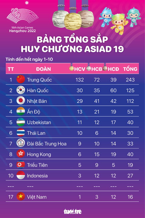 Bảng tổng sắp huy chương Asiad 19 tính đến hết 1-10: Số HCV của Trung Quốc gấp 5 lần Hàn Quốc - Ảnh 1. Bảng tổng sắp huy chương Asiad 19 tính đến hết 1-10: Số HCV của Trung Quốc gấp 5 lần Hàn Quốc - Đồ họa: AN BÌNH