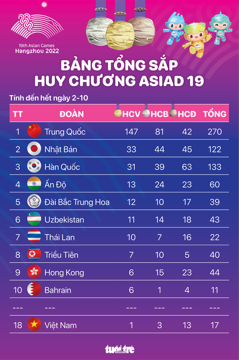 Bảng tổng sắp huy chương Asiad 19 đến hết ngày 2-10: Việt Nam đứng thứ 18, sau nhiều đoàn Đông Nam Á - Ảnh 1. Bảng tổng sắp huy chương Asiad 19 đến hết ngày 2-10 - Đồ họa: AN BÌNH