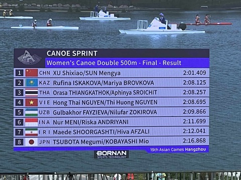 Asiad 19 ngày 2-10: Đoàn thể thao Việt Nam tạm đứng thứ 5 khu vực Đông Nam Á - Ảnh 1. Bảng thành tích các VĐV ở chung kết thuyền đôi nữ canoe 500m - Ảnh: HUY ĐĂNG