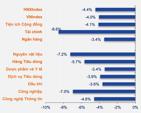 Chứng khoán có tuần giảm mạnh nhất 2 tháng, nhóm cổ phiếu nào ‘thảm'? - Ảnh 2. Biến động giá ngành tuần (ngày 16 đến ngày 20-10) - Dữ liệu: SHS