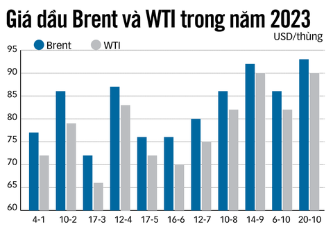 Nguồn: oilprice.com - Dữ liệu: TRẦN PHƯƠNG - Đồ họa: N.KH. Nguồn: oilprice.com - Dữ liệu: TRẦN PHƯƠNG - Đồ họa: N.KH.