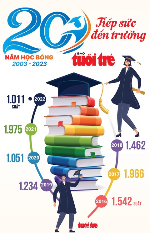 35 năm 'Vì ngày mai phát triển' - Kỳ 3: Chúng ta không bỏ cuộc - Ảnh 2. 35 năm 'Vì ngày mai phát triển' - Kỳ 3: Chúng ta không bỏ cuộc - Ảnh 2.
