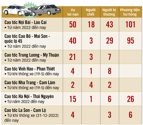 Số liệu các vụ tai nạn giao thông đối với bảy cao tốc không đảm bảo tiêu chuẩn - Đồ họa: TẤN ĐẠT Số liệu các vụ tai nạn giao thông đối với bảy cao tốc không đảm bảo tiêu chuẩn - Đồ họa: TẤN ĐẠT