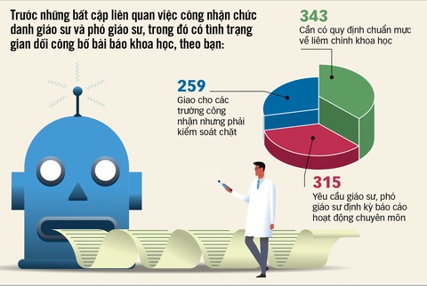 Kết quả khảo sát trên Tuổi Trẻ Online về giải pháp chấn chỉnh việc công nhận học hàm giáo sư, phó giáo sư tính tới chiều 24-10 Đồ họa: TẤN ĐẠT Kết quả khảo sát trên Tuổi Trẻ Online về giải pháp chấn chỉnh việc công nhận học hàm giáo sư, phó giáo sư tính tới chiều 24-10 - Đồ họa: TẤN ĐẠT