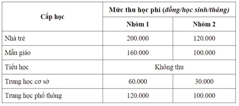 TP.HCM thông báo học phí học kỳ 1 năm học 2023-2024 - Ảnh 3. Mức học phí năm học 2023 - 2024 bằng mức thu học phí năm học 2021 - 2022.