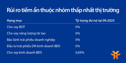 VIB: Lợi nhuận 9 tháng đạt trên 8.300 tỉ, tăng trưởng 7% - Ảnh 2.