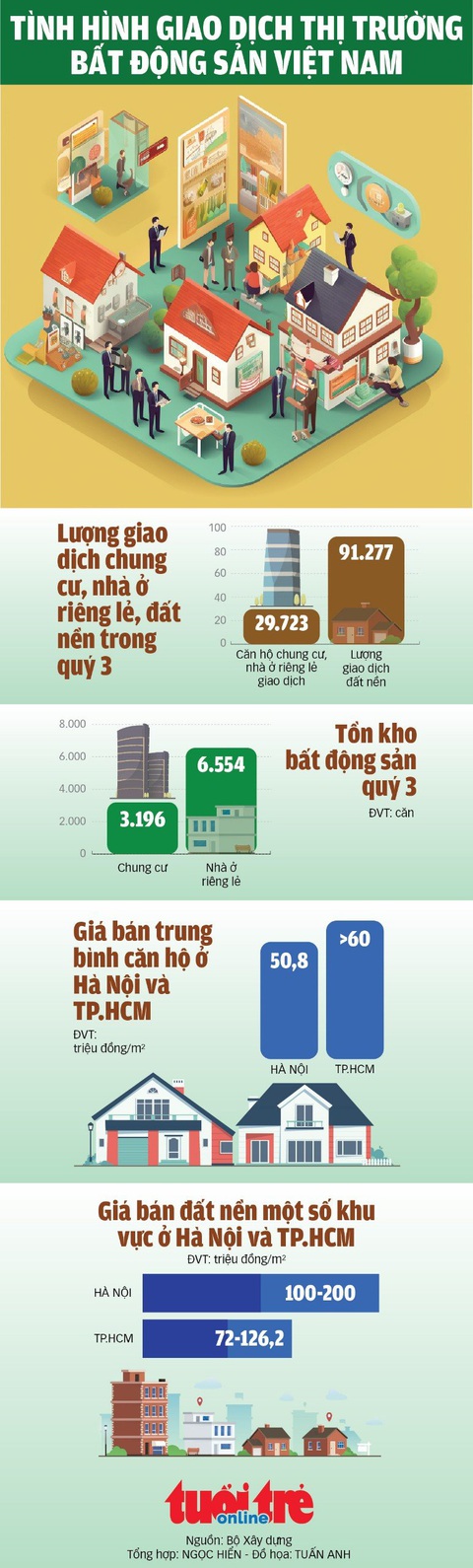 Tình hình giao dịch bất động sản quý 2-2023 ra sao? - Ảnh 1. Tình hình giao dịch bất động sản quý 2-2023 ra sao? - Ảnh 1.