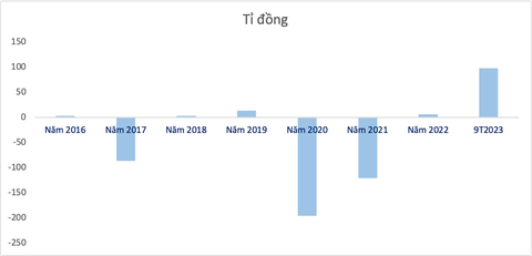 Đặt mục tiêu lãi vài trăm triệu đồng, Đường sắt Sài Gòn bất ngờ lãi lớn kỷ lục - Ảnh 4. Lãi sau thuế những năm gần đây của HRT - Dữ liệu: BCTC