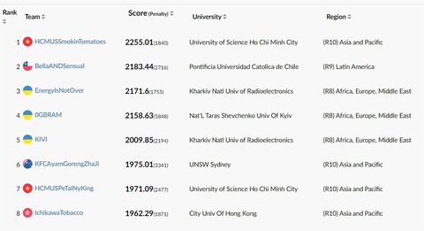 Trường đại học Khoa học tự nhiên TP.HCM vô địch thế giới lần thứ hai cuộc thi lập trình sinh viên - Ảnh 2. Bảng xếp hạng kết quả cuộc thi lập trình sinh viên IEEExtreme lần 17 năm 2023 - Ảnh chụp màn hình