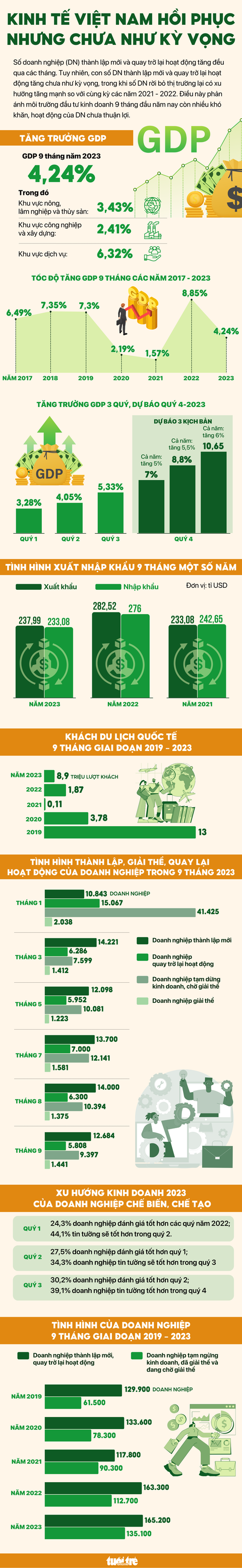 So sánh bức tranh kinh tế 9 tháng năm 2023 và nhiều năm trước - Ảnh 1. Nguồn: Bộ Kế hoạch và đầu tư - Đồ họa: NGỌC THÀNH