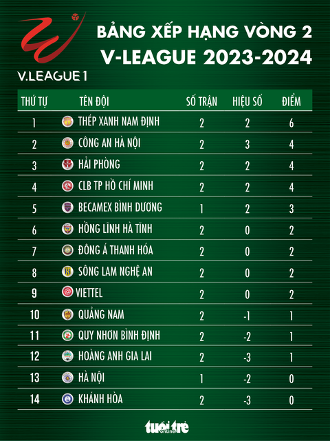 Bảng xếp hạng V-League 2023-2024 sau vòng 2: Nam Định dẫn đầu - Ảnh 1. Bảng xếp hạng V-League 2023-2024 sau vòng 2: Nam Định dẫn đầu - Đồ họa: AN BÌNH