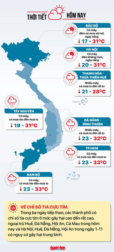 TIN TỨC SÁNG 31-10 - Ảnh 8. Dự báo thời tiết ngày 31-10