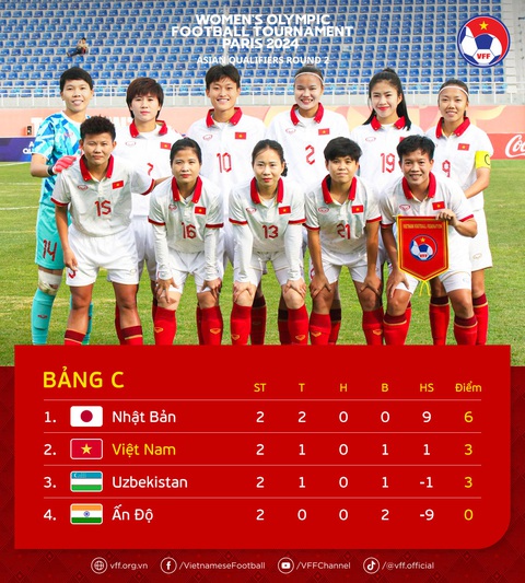 Cơ hội mong manh cho tuyển nữ Việt Nam ở vòng loại Olympic Paris - Ảnh 1. Bảng xếp hạng bảng C vòng loại 2 Olympic Paris 2024 - Ảnh: VFF