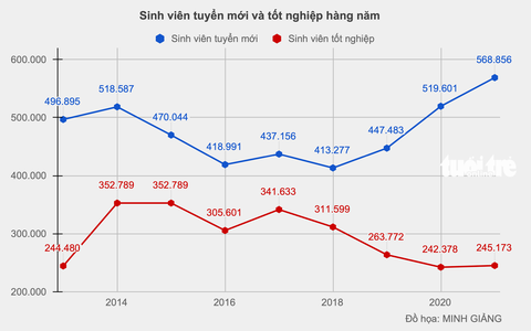 Giáo dục đại học Việt Nam đã tiến, lùi thế nào trong chục năm qua? - Ảnh 5. Giáo dục đại học Việt Nam đã tiến, lùi thế nào trong chục năm qua? - Ảnh 5.