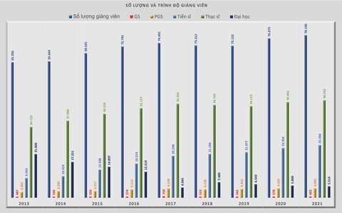 Giáo dục đại học Việt Nam đã tiến, lùi thế nào trong chục năm qua? - Ảnh 2. Số giảng viên có trình độ đại học giảm dần theo từng năm - Đồ họa: MINH GIẢNG