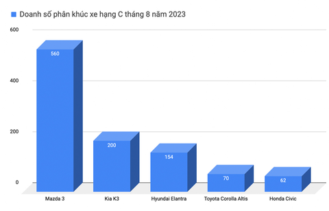 Toyota Corolla Altis 2023 ra mắt: Thêm an toàn, giá từ 725 triệu cao nhất phân khúc - Ảnh 5. Toyota Corolla Altis 2023 ra mắt: Thêm an toàn, giá từ 725 triệu cao nhất phân khúc - Ảnh 5.