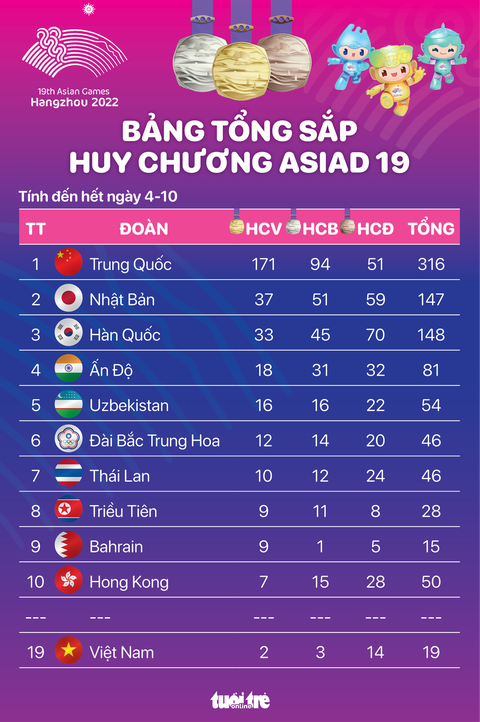 Bảng tổng sắp huy chương Asiad 19 hết ngày 4-10: Thêm vàng, Việt Nam đứng thứ 19 - Ảnh 1. Bảng tổng sắp huy chương Asiad 19 hết ngày 4-10: Thêm vàng, Việt Nam đứng thứ 19 - Đồ họa: AN BÌNH