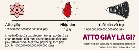 Nobel Vật lý 2023: Công nghệ của tương lai - Ảnh 2. Nobel Vật lý 2023: Công nghệ của tương lai - Ảnh 2.