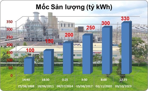 Nhiệt điện Phú Mỹ đạt cột mốc phát sản lượng 330 tỉ kwh điện - Ảnh 2. Các cột mốc sản lượng điện của Công ty Nhiệt điện Phú Mỹ
