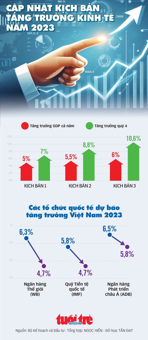 Các kịch bản tăng trưởng kinh tế 2023 - Ảnh 1. Các kịch bản tăng trưởng kinh tế 2023 - Ảnh 1.