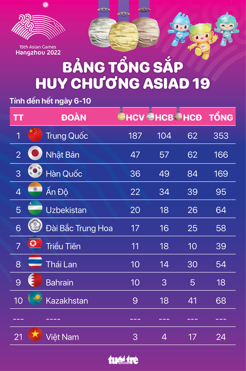 Bảng tổng sắp huy chương Asiad 19 hết ngày 6-10: Có thêm vàng, Việt Nam vẫn nằm ngoài tốp 20 - Ảnh 1. Bảng tổng sắp huy chương Asiad 19 hết ngày 6-10: Có thêm vàng, Việt Nam vẫn nằm ngoài top 20 - Đồ họa: AN BÌNH
