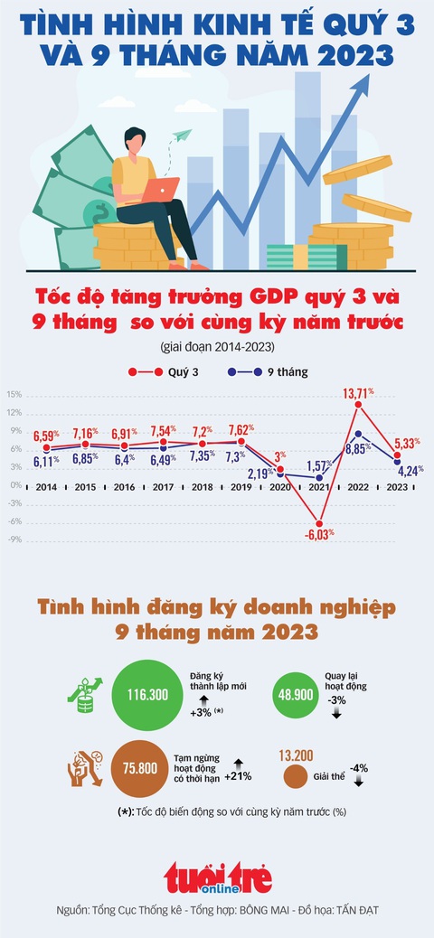 Những chỉ số kinh tế quý 3 và 9 tháng đầu năm 2023 của Việt Nam - Ảnh 1. Những chỉ số kinh tế quý 3 và 9 tháng đầu năm 2023 của Việt Nam - Ảnh 1.