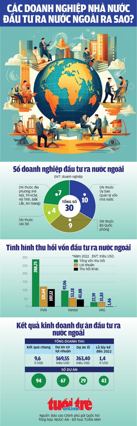 Các doanh nghiệp nhà nước đầu tư ra nước ngoài lời hay lỗ? - Ảnh 1. Các doanh nghiệp nhà nước đầu tư ra nước ngoài lời hay lỗ? - Ảnh 1.